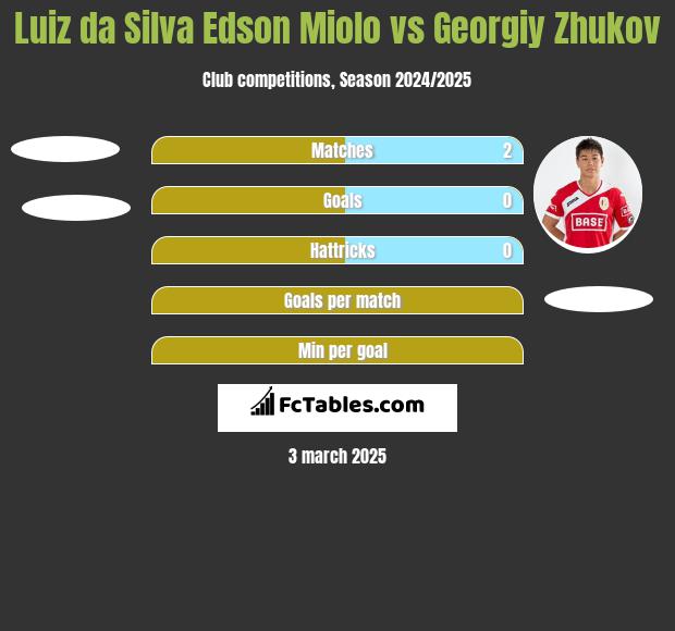 Edson vs Gieorgij Żukow h2h player stats