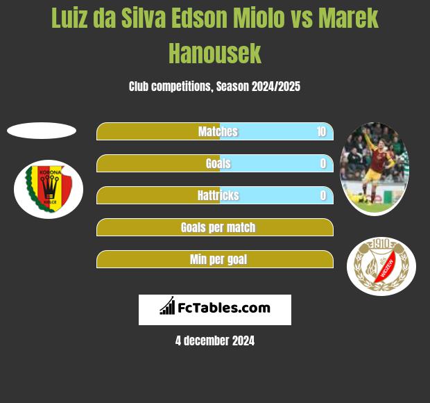 Edson vs Marek Hanousek h2h player stats