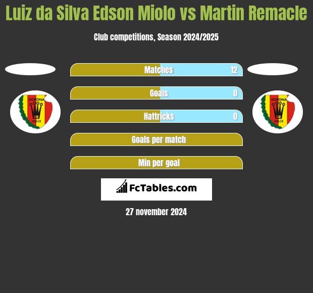 Edson vs Martin Remacle h2h player stats