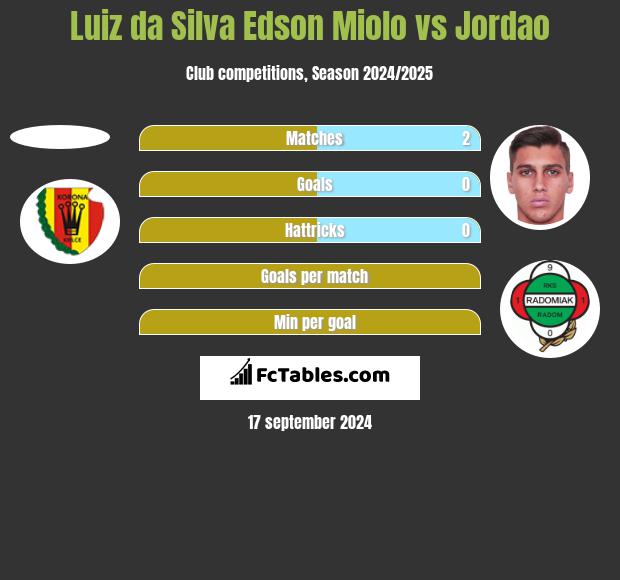 Luiz da Silva Edson Miolo vs Jordao h2h player stats