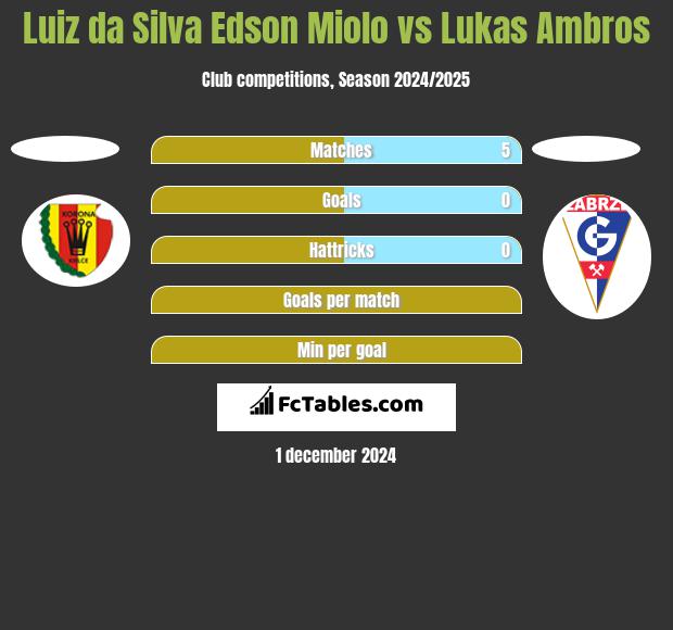 Luiz da Silva Edson Miolo vs Lukas Ambros h2h player stats