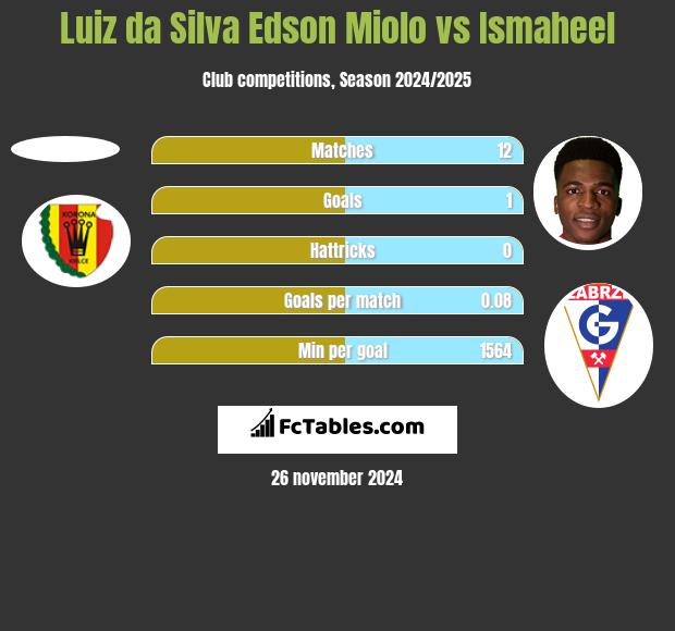 Luiz da Silva Edson Miolo vs Ismaheel h2h player stats