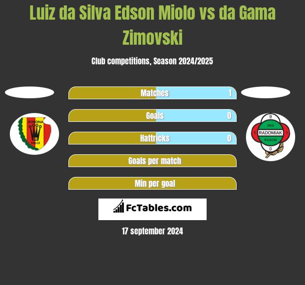 Luiz da Silva Edson Miolo vs da Gama Zimovski h2h player stats