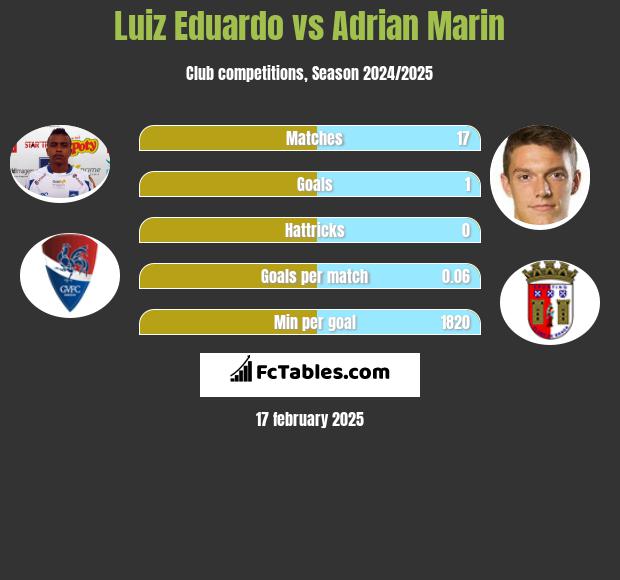 Luiz Eduardo vs Adrian Marin h2h player stats