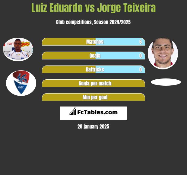 Luiz Eduardo vs Jorge Teixeira h2h player stats