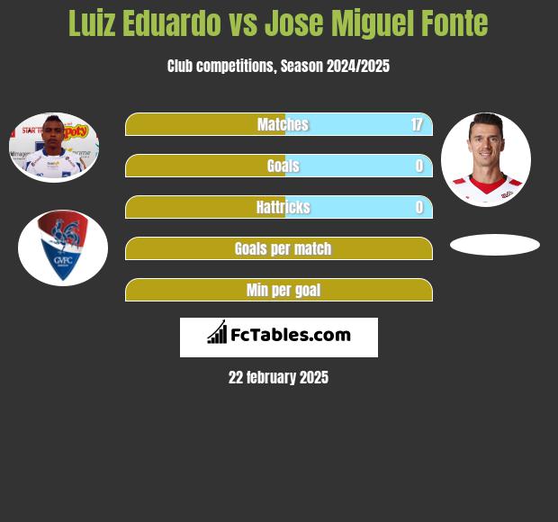 Luiz Eduardo vs Jose Miguel Fonte h2h player stats