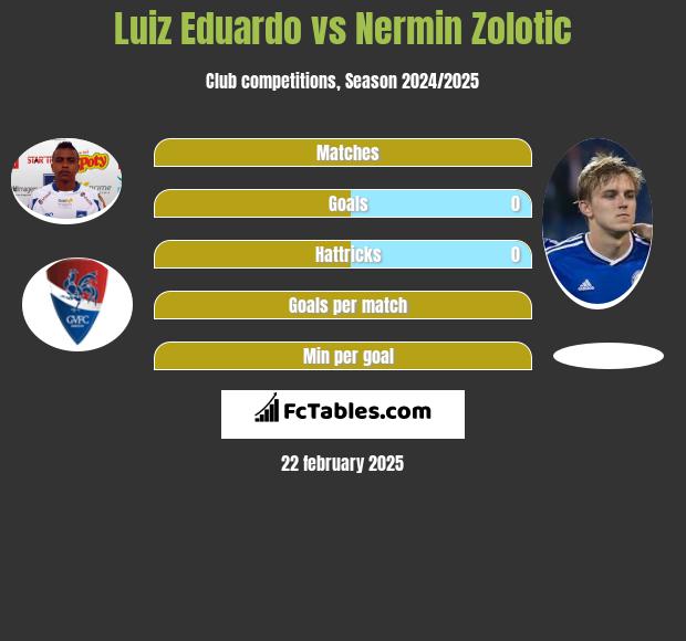 Luiz Eduardo vs Nermin Zolotic h2h player stats