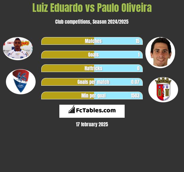 Luiz Eduardo vs Paulo Oliveira h2h player stats