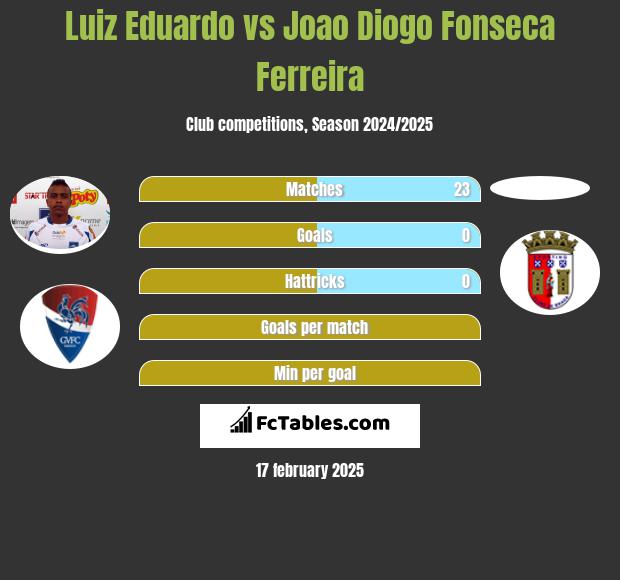 Luiz Eduardo vs Joao Diogo Fonseca Ferreira h2h player stats