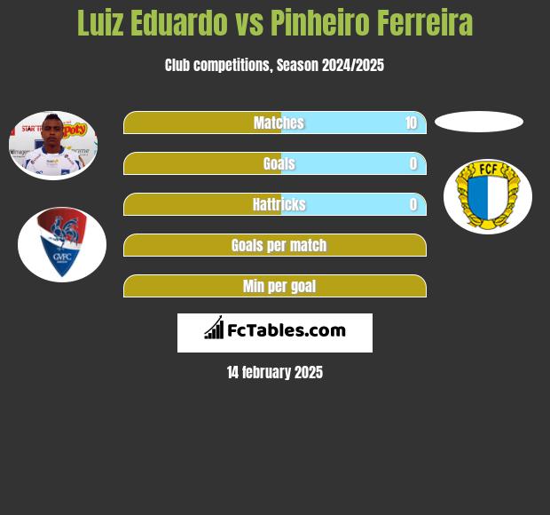 Luiz Eduardo vs Pinheiro Ferreira h2h player stats