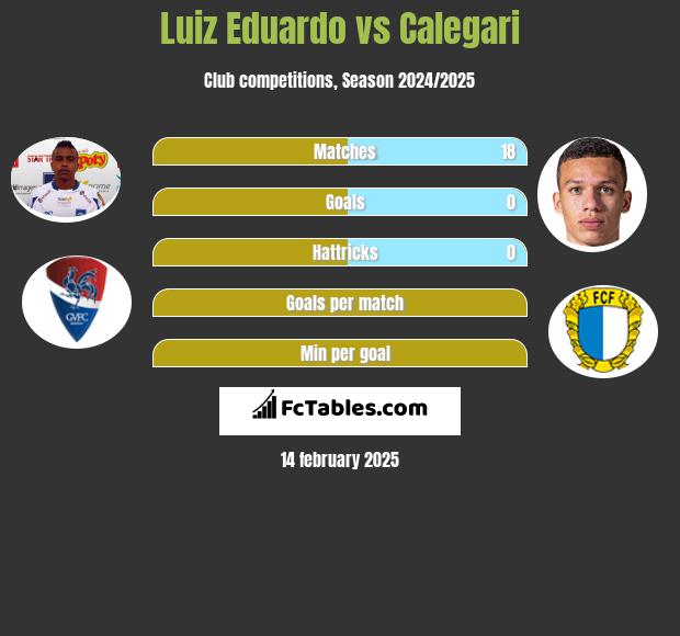 Luiz Eduardo vs Calegari h2h player stats