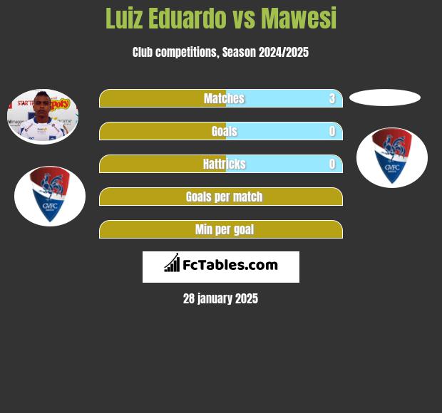 Luiz Eduardo vs Mawesi h2h player stats