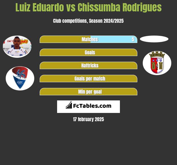 Luiz Eduardo vs Chissumba Rodrigues h2h player stats