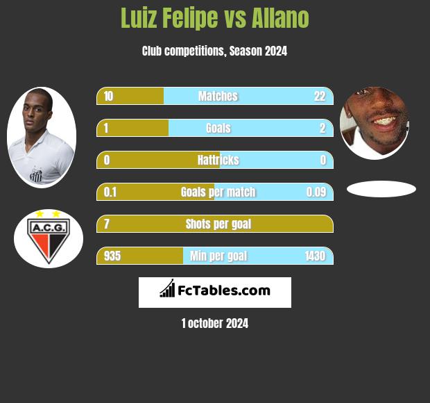 Luiz Felipe vs Allano h2h player stats