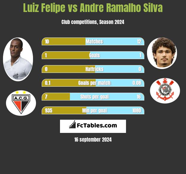 Luiz Felipe vs Andre Silva h2h player stats