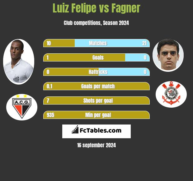 Luiz Felipe vs Fagner h2h player stats