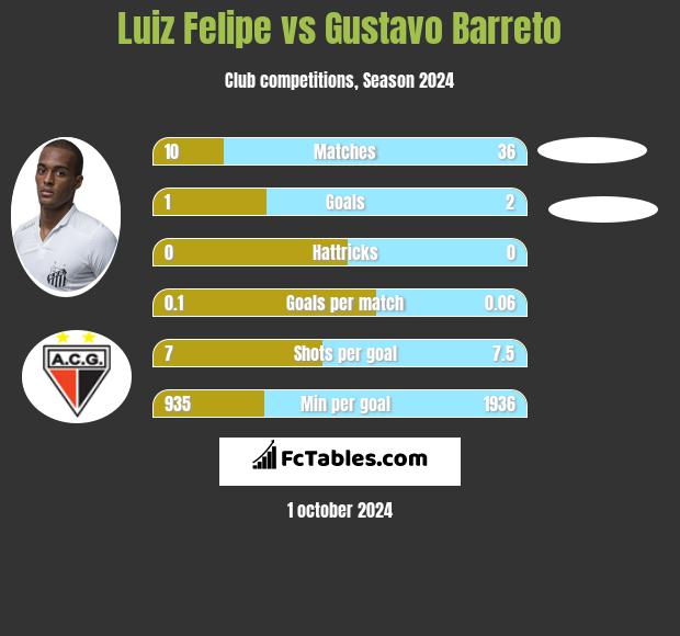 Luiz Felipe vs Gustavo Barreto h2h player stats