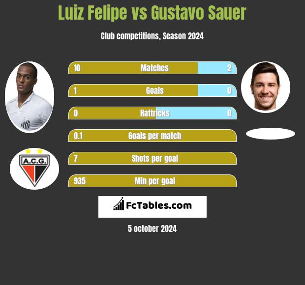 Luiz Felipe vs Gustavo Sauer h2h player stats