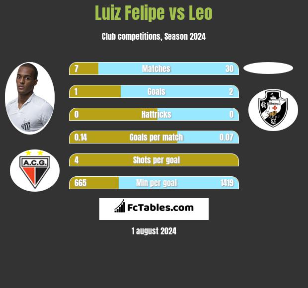 Luiz Felipe vs Leo h2h player stats