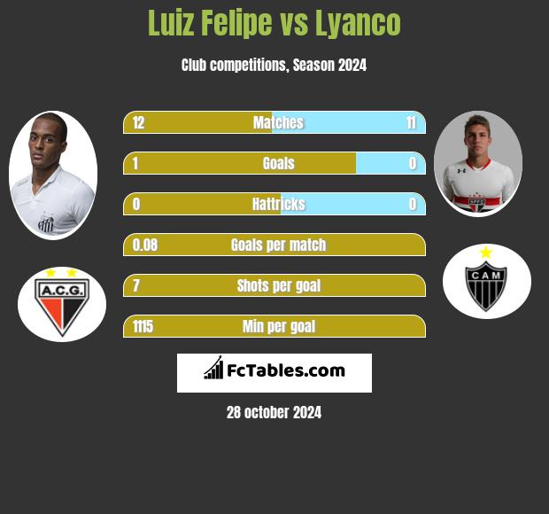 Luiz Felipe vs Lyanco h2h player stats