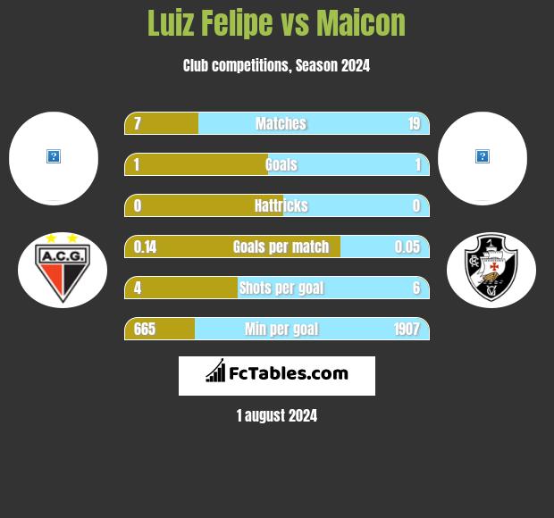 Luiz Felipe vs Maicon h2h player stats