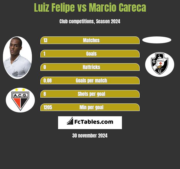 Luiz Felipe vs Marcio Careca h2h player stats