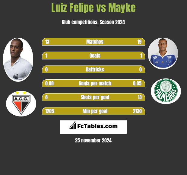 Luiz Felipe vs Mayke h2h player stats