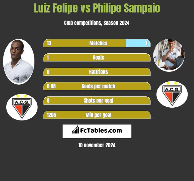 Luiz Felipe vs Philipe Sampaio h2h player stats