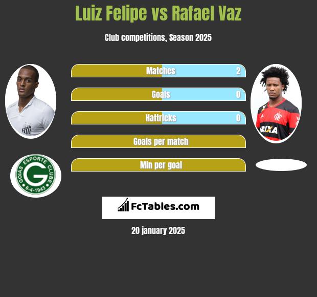 Luiz Felipe vs Rafael Vaz h2h player stats