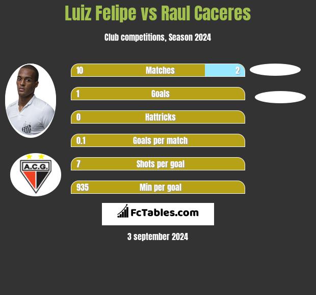 Luiz Felipe vs Raul Caceres h2h player stats