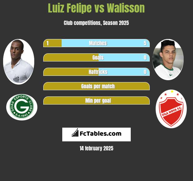 Luiz Felipe vs Walisson h2h player stats