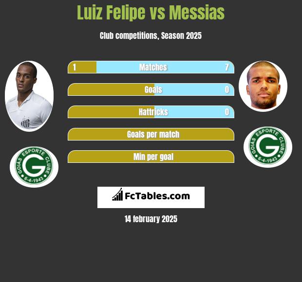 Luiz Felipe vs Messias h2h player stats