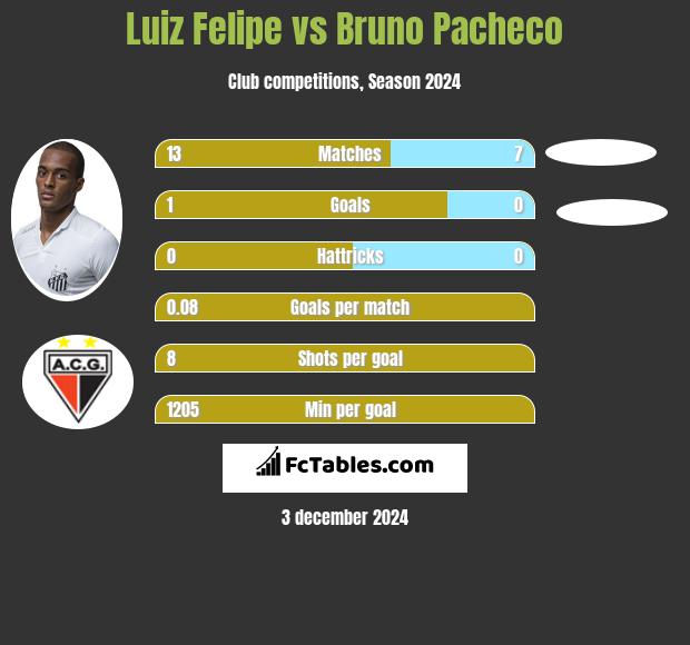 Luiz Felipe vs Bruno Pacheco h2h player stats