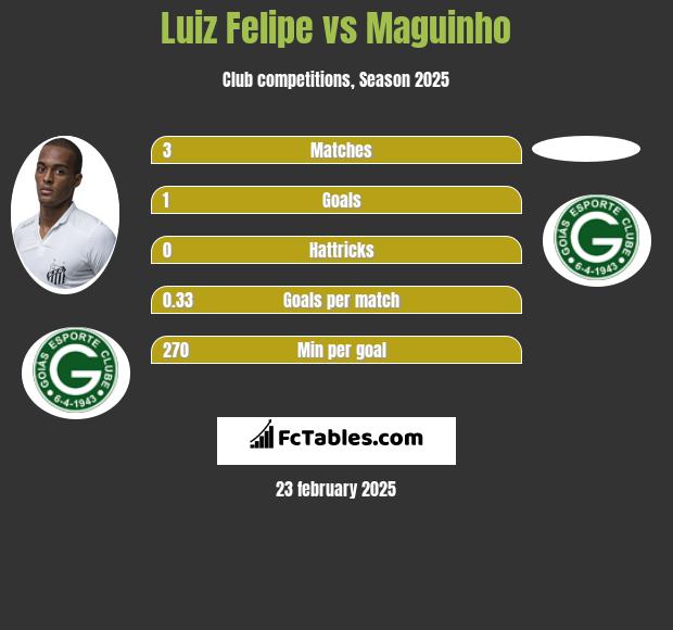 Luiz Felipe vs Maguinho h2h player stats