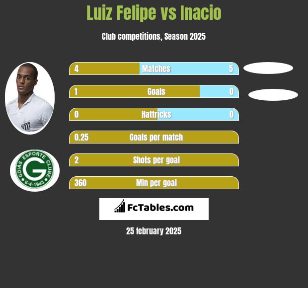 Luiz Felipe vs Inacio h2h player stats