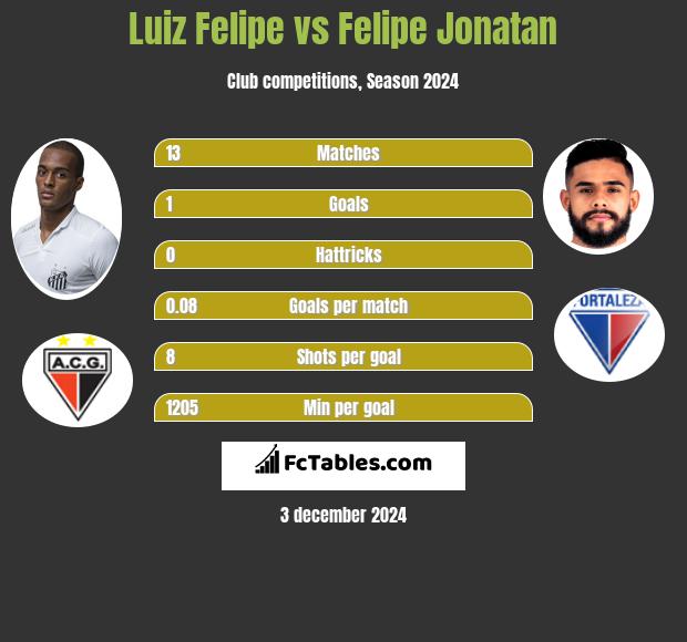 Luiz Felipe vs Felipe Jonatan h2h player stats