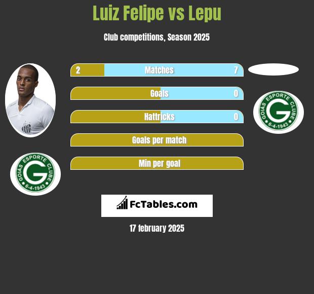 Luiz Felipe vs Lepu h2h player stats