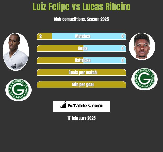 Luiz Felipe vs Lucas Ribeiro h2h player stats