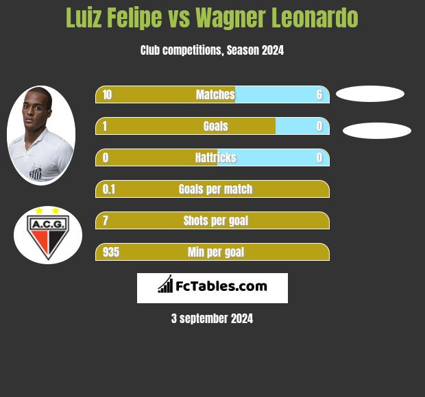 Luiz Felipe vs Wagner Leonardo h2h player stats