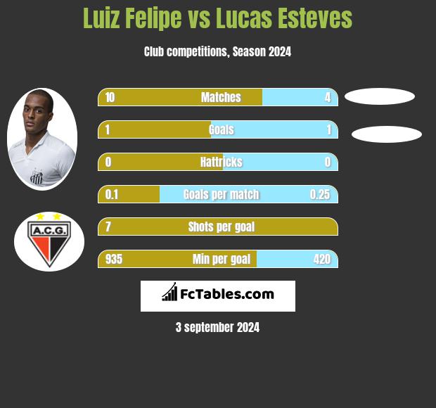 Luiz Felipe vs Lucas Esteves h2h player stats