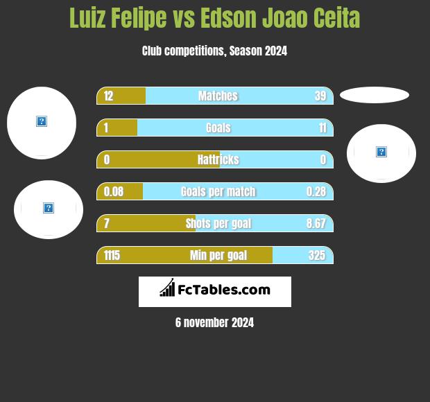 Luiz Felipe vs Edson Joao Ceita h2h player stats