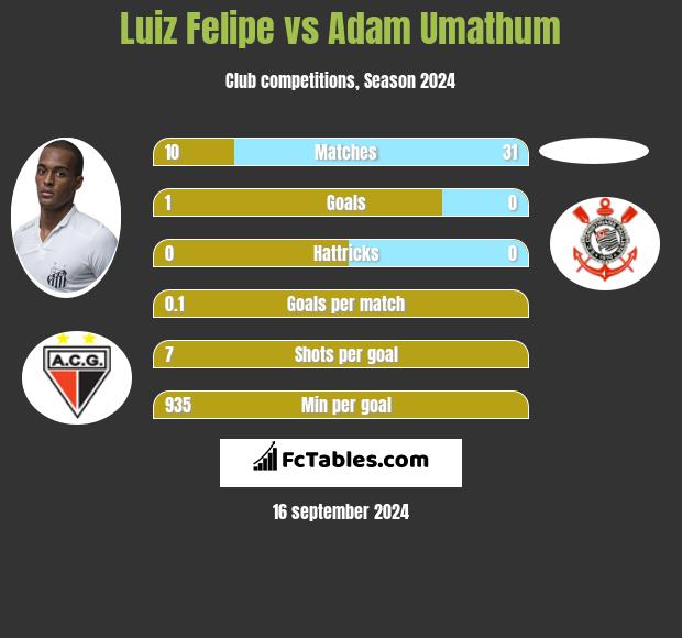 Luiz Felipe vs Adam Umathum h2h player stats