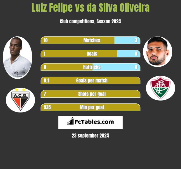 Luiz Felipe vs da Silva Oliveira h2h player stats