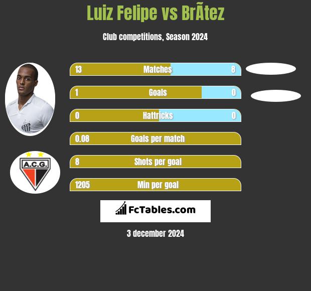 Luiz Felipe vs BrÃ­tez h2h player stats