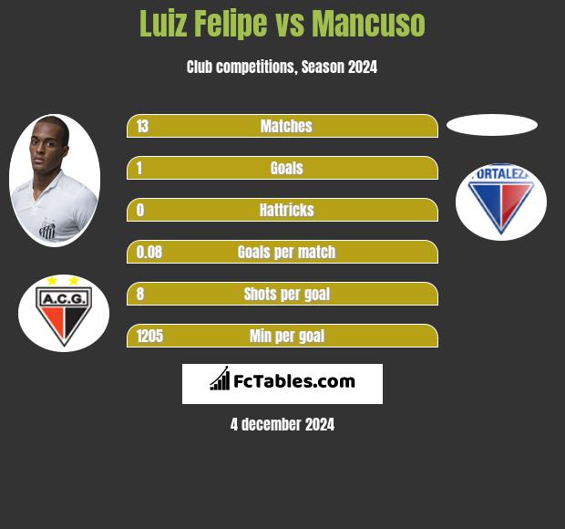 Luiz Felipe vs Mancuso h2h player stats