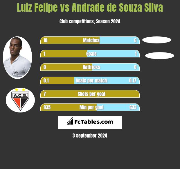 Luiz Felipe vs Andrade de Souza Silva h2h player stats