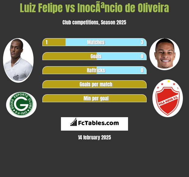 Luiz Felipe vs InocÃªncio de Oliveira h2h player stats