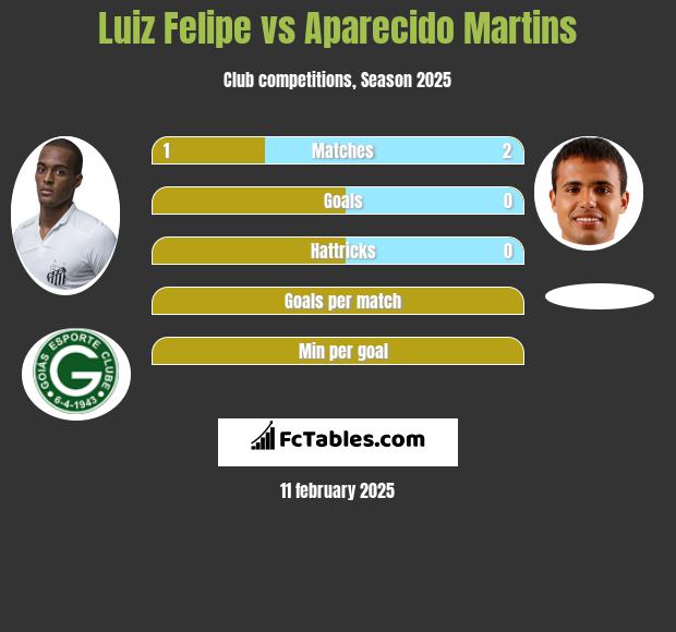 Luiz Felipe vs Aparecido Martins h2h player stats