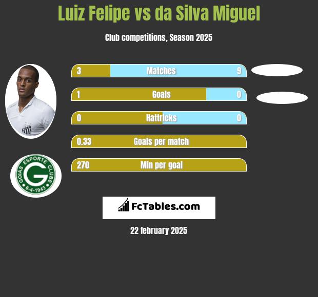 Luiz Felipe vs da Silva Miguel h2h player stats