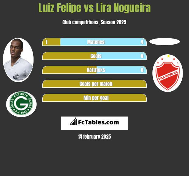 Luiz Felipe vs Lira Nogueira h2h player stats